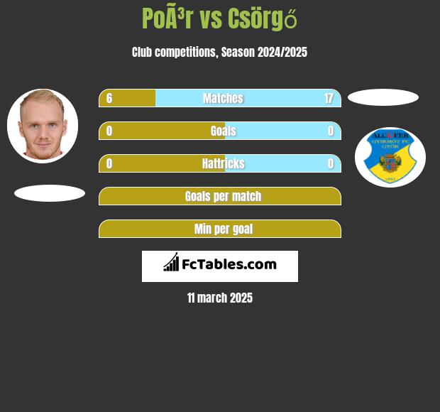 PoÃ³r vs Csörgő h2h player stats