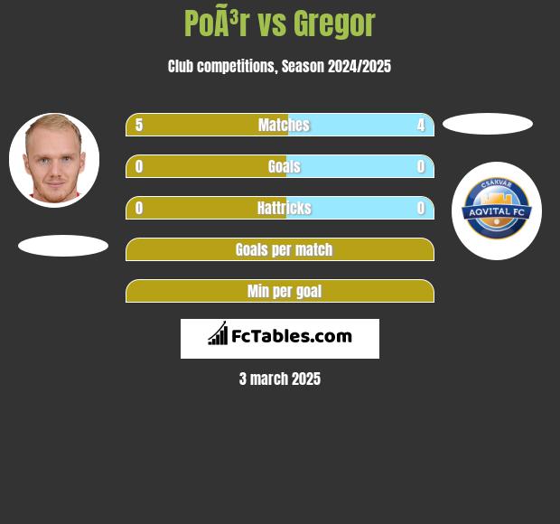 PoÃ³r vs Gregor h2h player stats