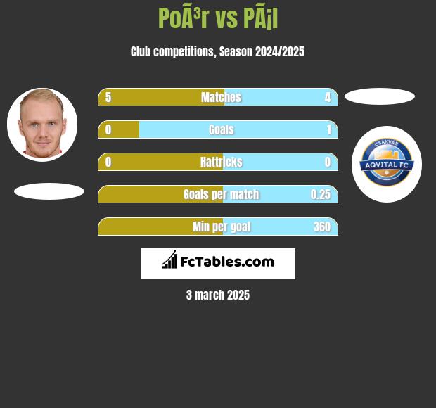 PoÃ³r vs PÃ¡l h2h player stats