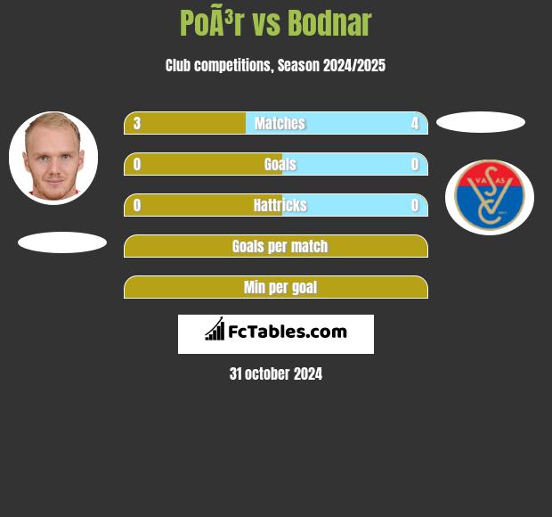 PoÃ³r vs Bodnar h2h player stats