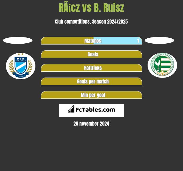 RÃ¡cz vs B. Ruisz h2h player stats