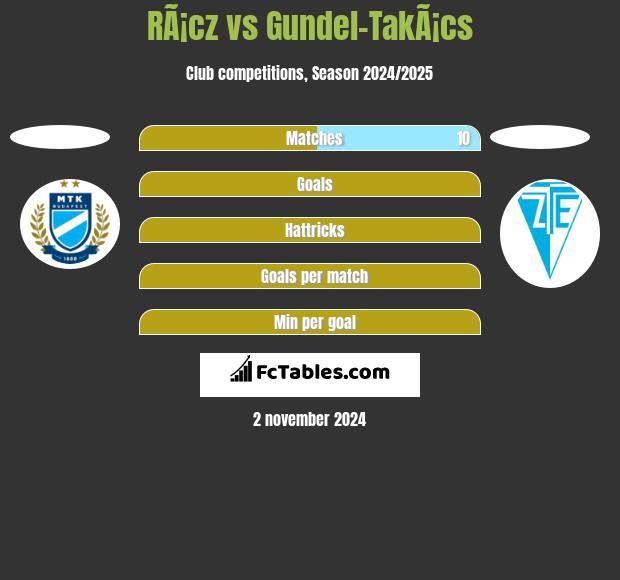 RÃ¡cz vs Gundel-TakÃ¡cs h2h player stats