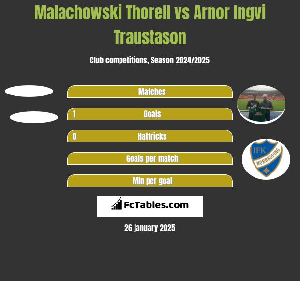 Malachowski Thorell vs Arnor Ingvi Traustason h2h player stats