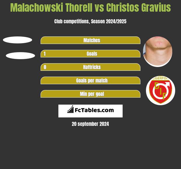 Malachowski Thorell vs Christos Gravius h2h player stats