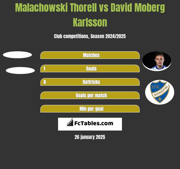 Malachowski Thorell vs David Moberg Karlsson h2h player stats