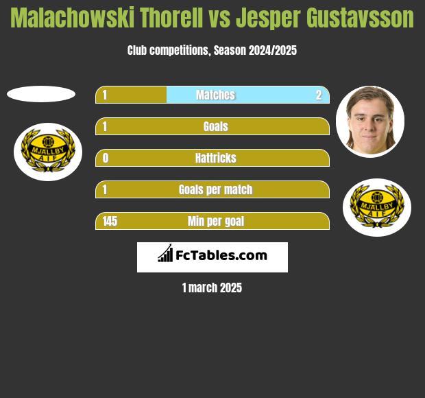 Malachowski Thorell vs Jesper Gustavsson h2h player stats