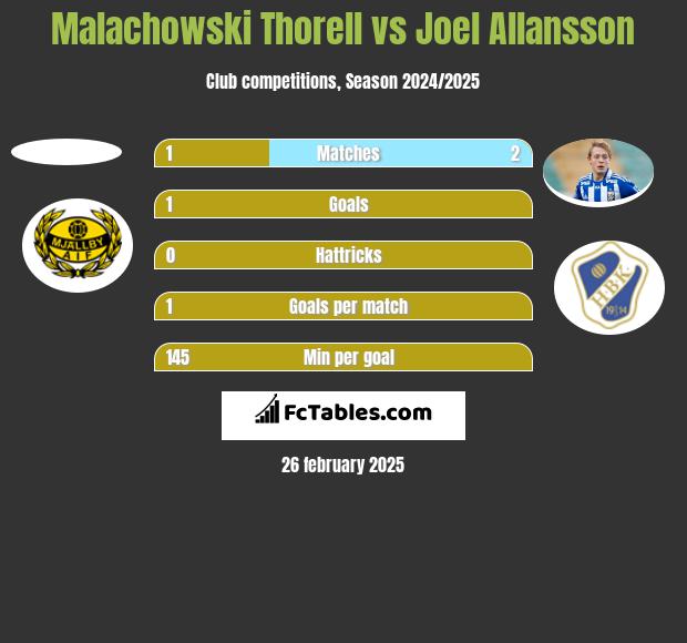 Malachowski Thorell vs Joel Allansson h2h player stats