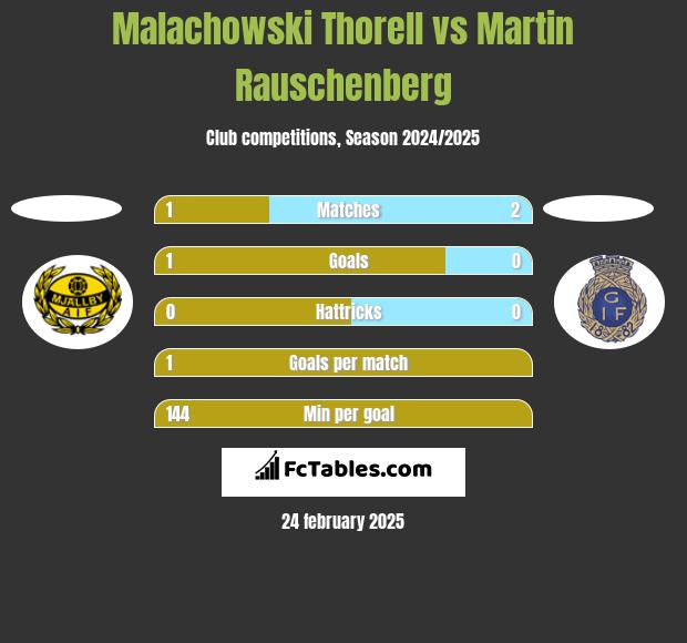 Malachowski Thorell vs Martin Rauschenberg h2h player stats