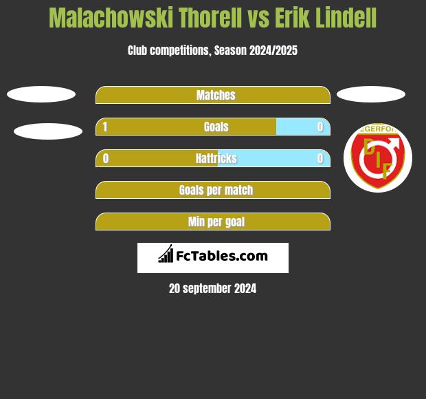 Malachowski Thorell vs Erik Lindell h2h player stats