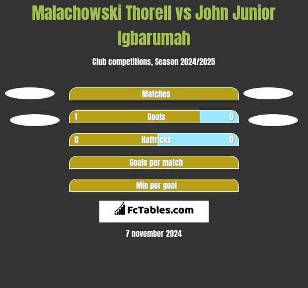 Malachowski Thorell vs John Junior Igbarumah h2h player stats