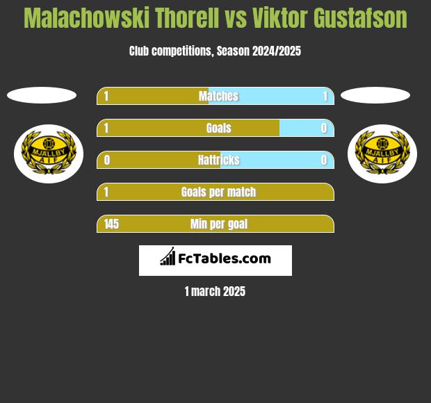 Malachowski Thorell vs Viktor Gustafson h2h player stats