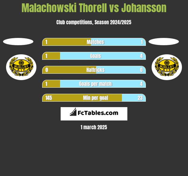 Malachowski Thorell vs Johansson h2h player stats