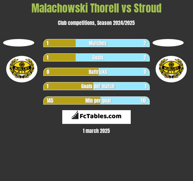 Malachowski Thorell vs Stroud h2h player stats