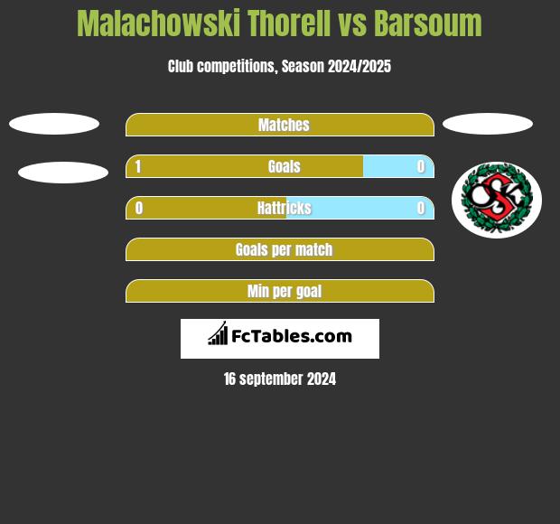 Malachowski Thorell vs Barsoum h2h player stats