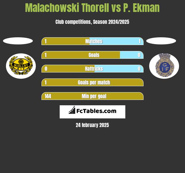 Malachowski Thorell vs P. Ekman h2h player stats