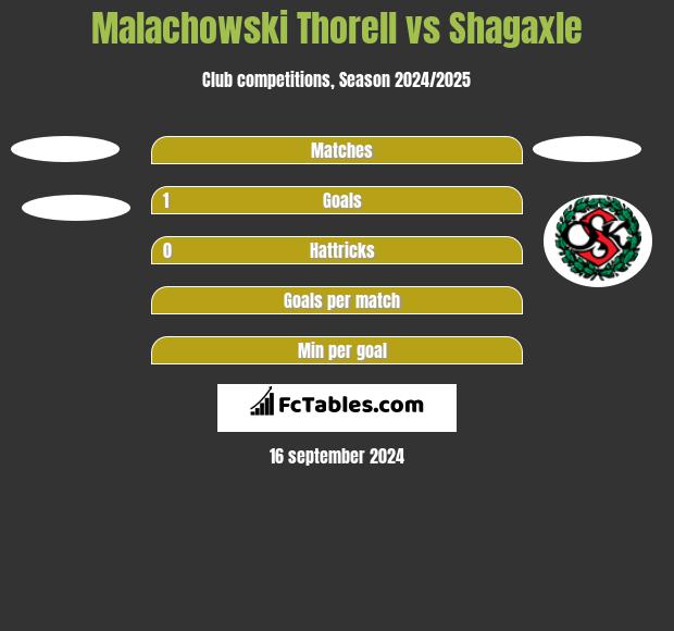 Malachowski Thorell vs Shagaxle h2h player stats