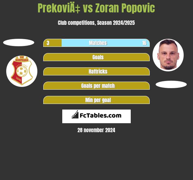 PrekoviÄ‡ vs Zoran Popovic h2h player stats