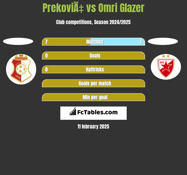 PrekoviÄ‡ vs Omri Glazer h2h player stats