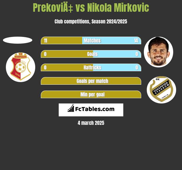 PrekoviÄ‡ vs Nikola Mirkovic h2h player stats