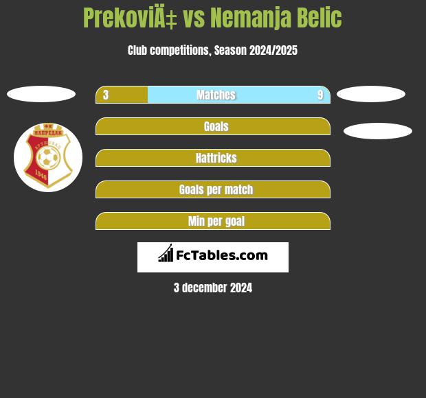 PrekoviÄ‡ vs Nemanja Belic h2h player stats