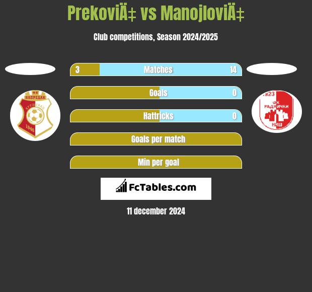 PrekoviÄ‡ vs ManojloviÄ‡ h2h player stats