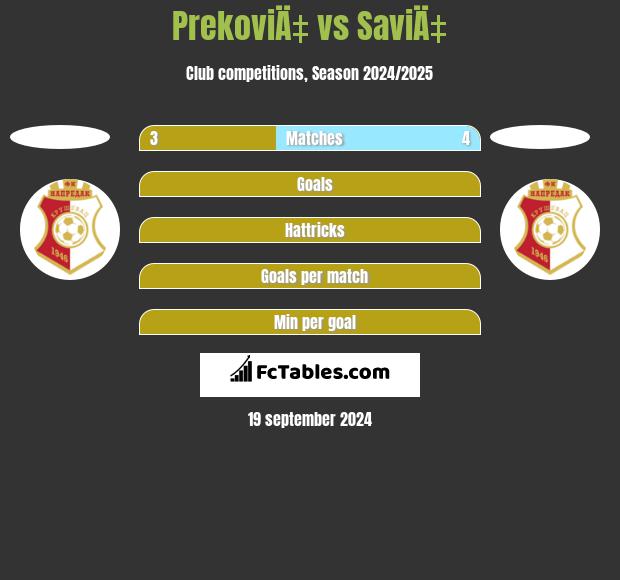 PrekoviÄ‡ vs SaviÄ‡ h2h player stats