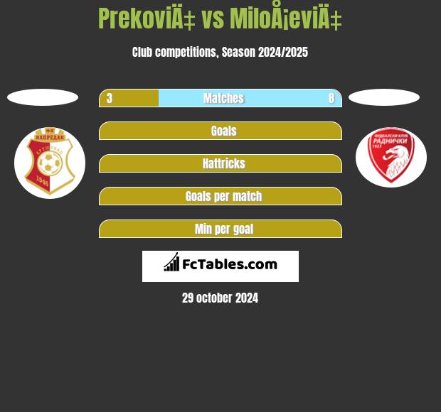 PrekoviÄ‡ vs MiloÅ¡eviÄ‡ h2h player stats