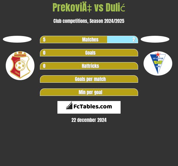 PrekoviÄ‡ vs Dulić h2h player stats