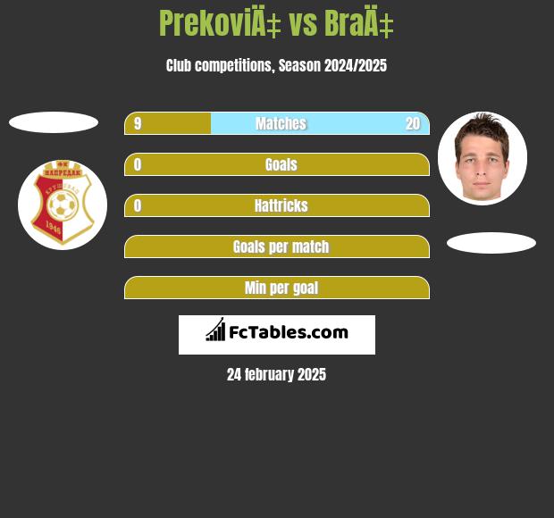 PrekoviÄ‡ vs BraÄ‡ h2h player stats