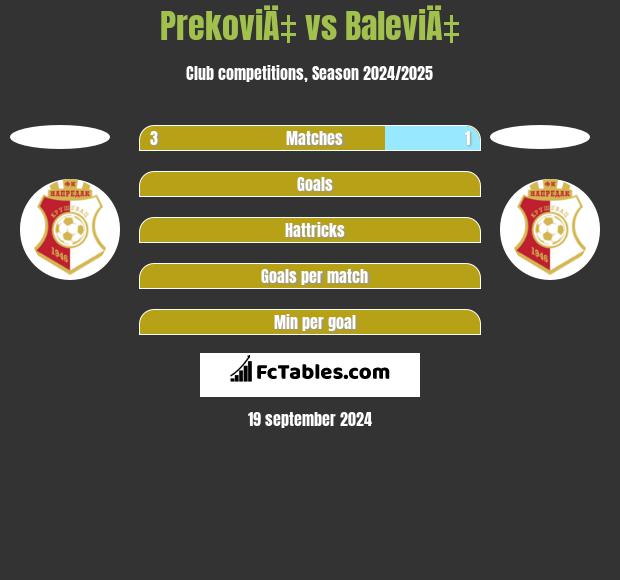 PrekoviÄ‡ vs BaleviÄ‡ h2h player stats