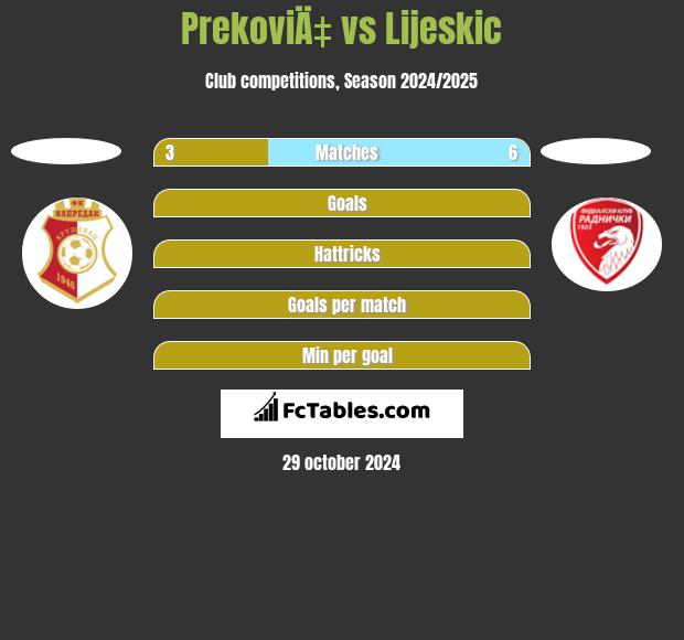 PrekoviÄ‡ vs Lijeskic h2h player stats