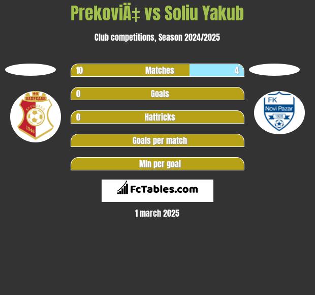 PrekoviÄ‡ vs Soliu Yakub h2h player stats