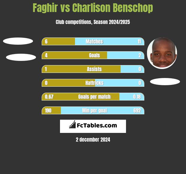 Faghir vs Charlison Benschop h2h player stats