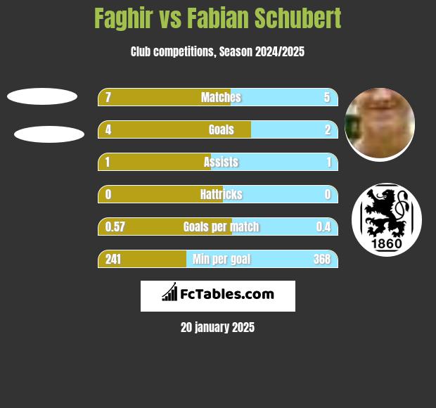 Faghir vs Fabian Schubert h2h player stats