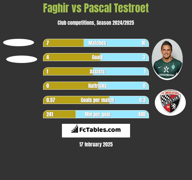 Faghir vs Pascal Testroet h2h player stats