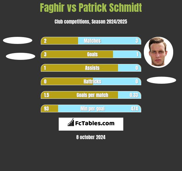 Faghir vs Patrick Schmidt h2h player stats