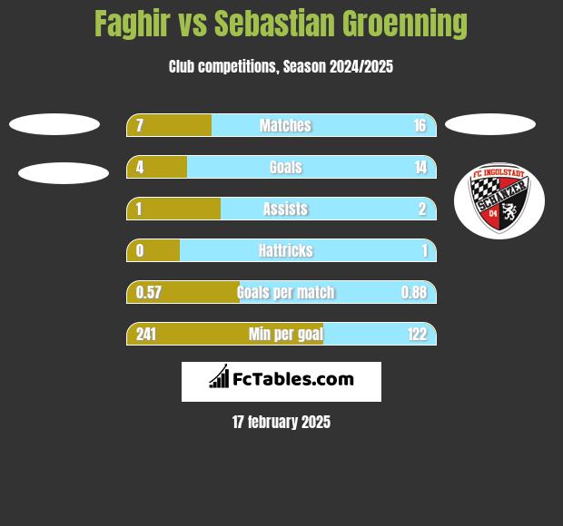 Faghir vs Sebastian Groenning h2h player stats