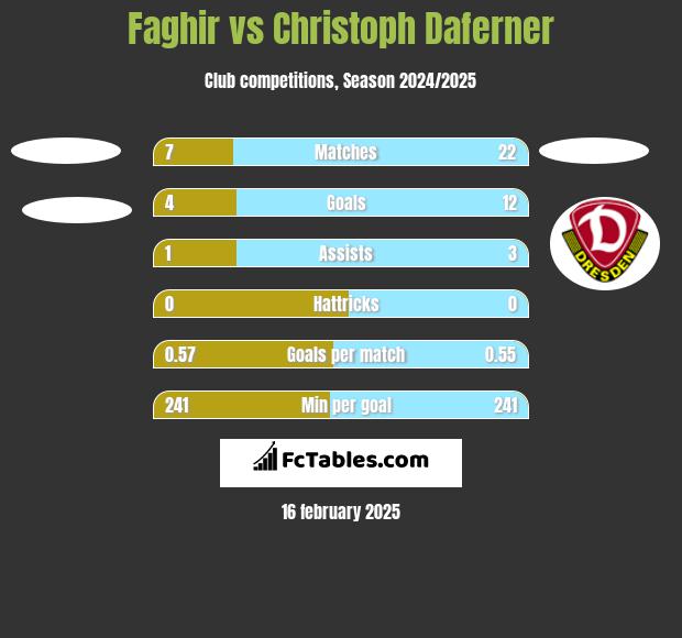 Faghir vs Christoph Daferner h2h player stats