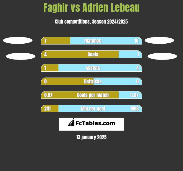 Faghir vs Adrien Lebeau h2h player stats