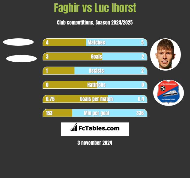 Faghir vs Luc Ihorst h2h player stats