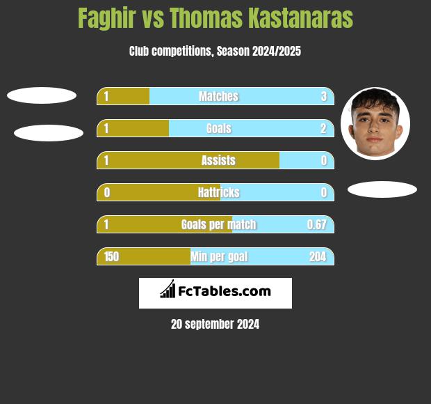 Faghir vs Thomas Kastanaras h2h player stats