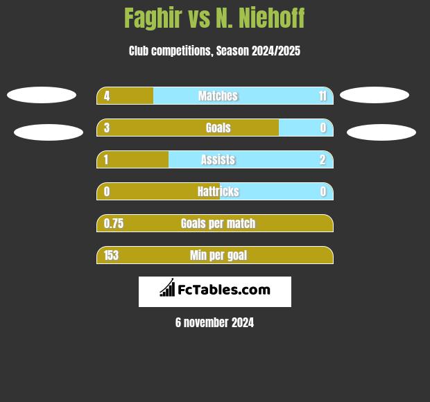 Faghir vs N. Niehoff h2h player stats