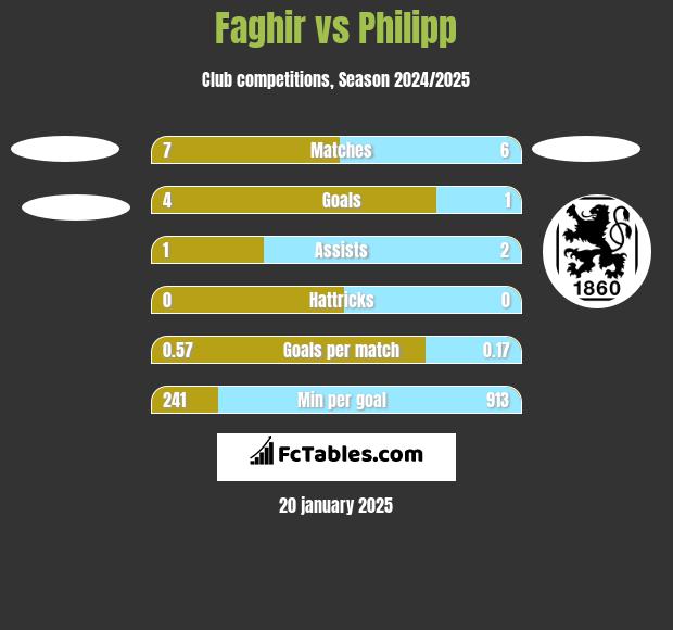 Faghir vs Philipp h2h player stats