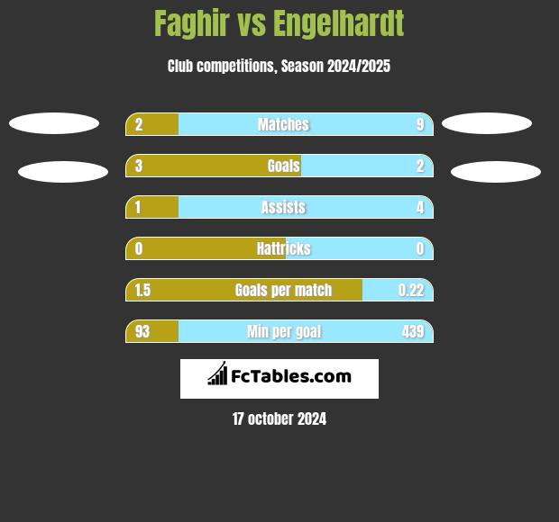 Faghir vs Engelhardt h2h player stats