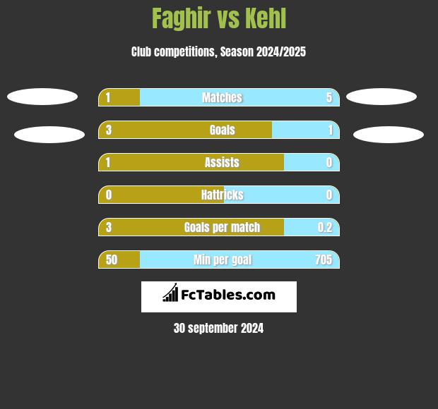 Faghir vs Kehl h2h player stats