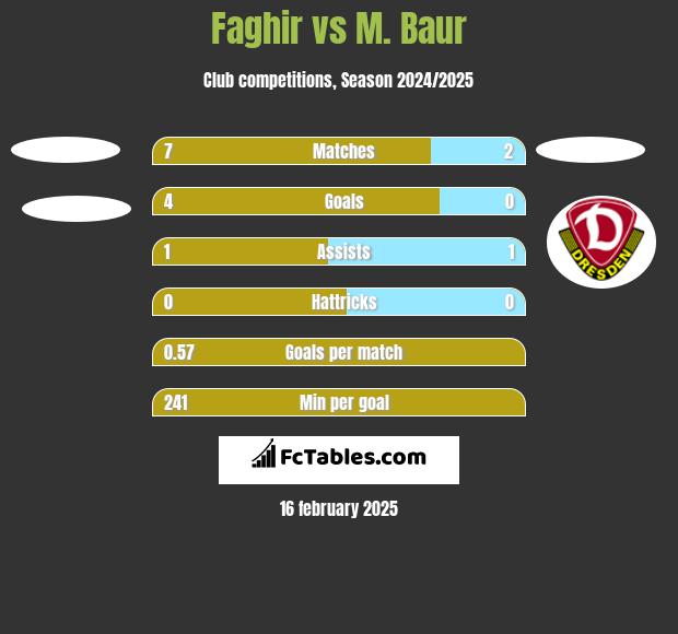 Faghir vs M. Baur h2h player stats