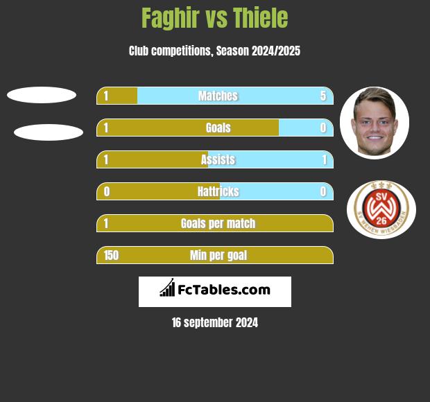 Faghir vs Thiele h2h player stats