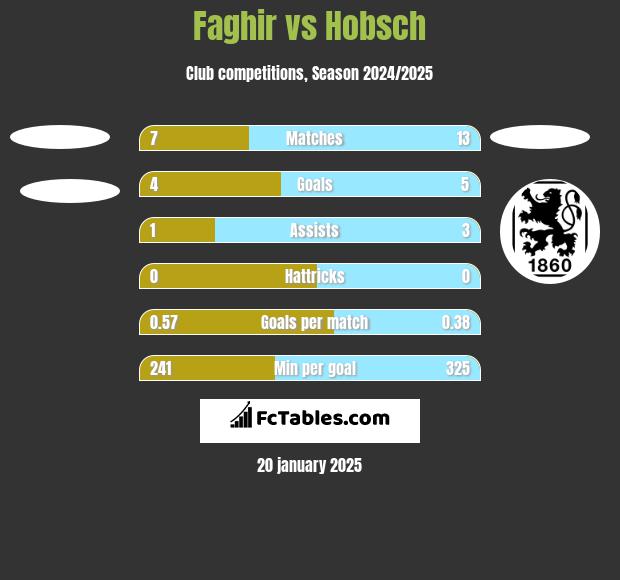 Faghir vs Hobsch h2h player stats