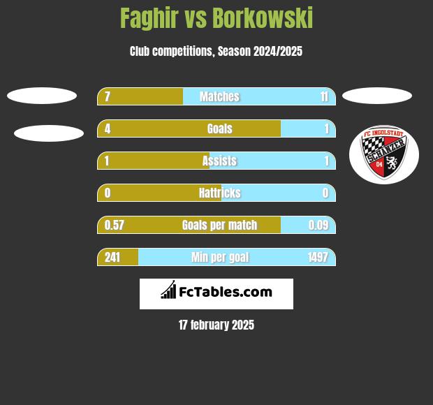 Faghir vs Borkowski h2h player stats