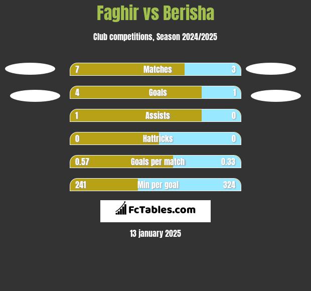 Faghir vs Berisha h2h player stats